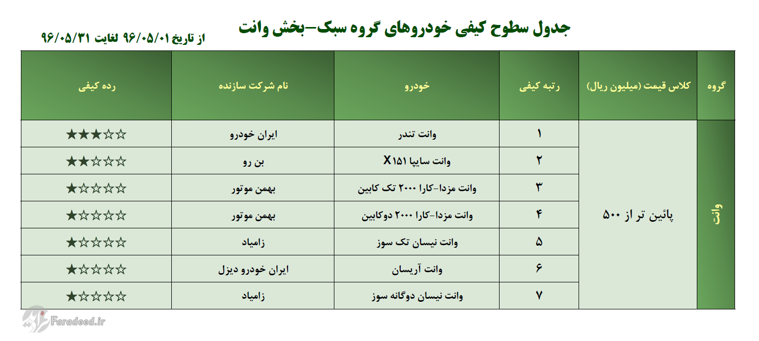 کیفیت خودروهای داخلی صعودی شد