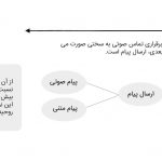 نقش پیام‌های صوتی در کاهش اثرات مخرب بلایای طبیعی - فناوری