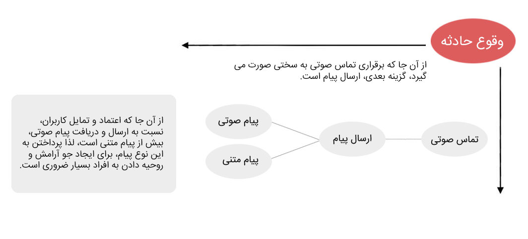 نقش پیام‌های صوتی در کاهش اثرات مخرب بلایای طبیعی - فناوری
