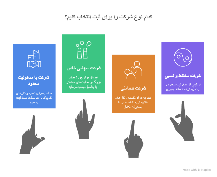 ثبت شرکت در سال 1404؛ هر آنچه که باید بدانیم